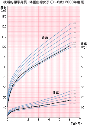 SGA性低身長症