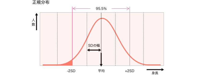 低身長とは