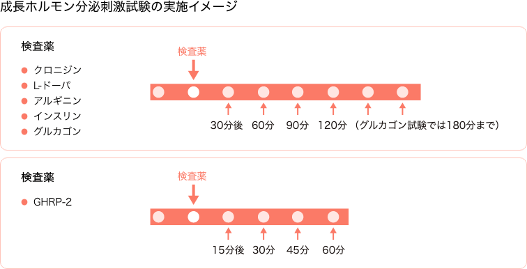 成長ホルモン分泌刺激試験の実施イメージ