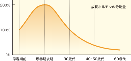 成長ホルモンはいつ分泌されるの？